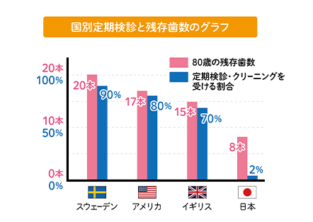 日本人は定期検診の受診率が低い！