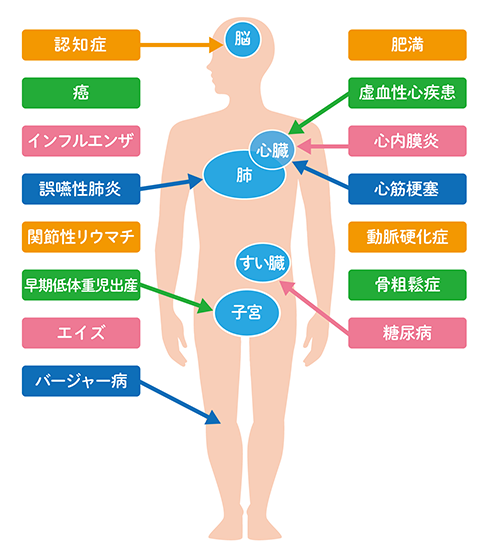 こんな病気になる可能性があるよ！
